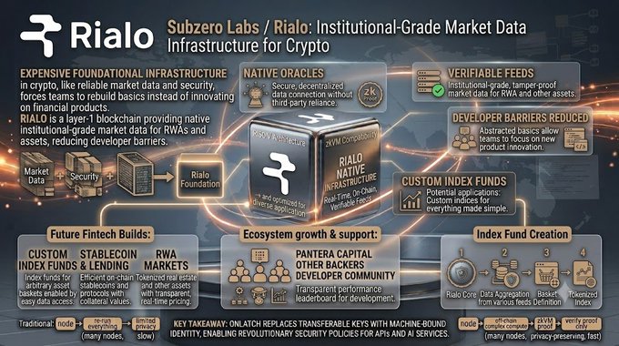 Infographic detailing 'Rialo / Subzero Labs: Institutional-Grade Market Data Infrastructure for Crypto', highlighting features like native oracles, verifiable feeds, and zkM compliance.