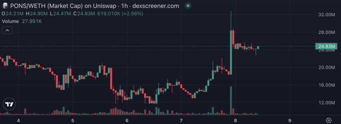 The image shows a 1-hour candlestick chart for the PONS/WETH trading pair on Uniswap, displaying a market cap currently at $24.83M with a +2.56% gain, illustrating the recent recovery mentioned in the post where PONS bounced back after an earlier dip to $15M market cap.