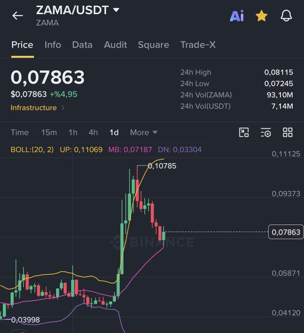 A Binance trading chart for ZAMA/USDT with a price of 0,07863 (+4.95%), showing 24h high of 0,08115 and 24h low of 0,07245.