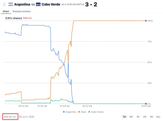 A Polymarket chart showing betting odds for the Argentina vs. Cabo Verde match on July 4, 2026, ending 3-2, with Argentina's win probability (blue) collapsing and the draw (orange) jumping to 100% late in the game, generating a record $49.1M in trading volume—highlighting it as the highest-volume knockout match on the platform ahead of Brazil vs. Japan ($34M).