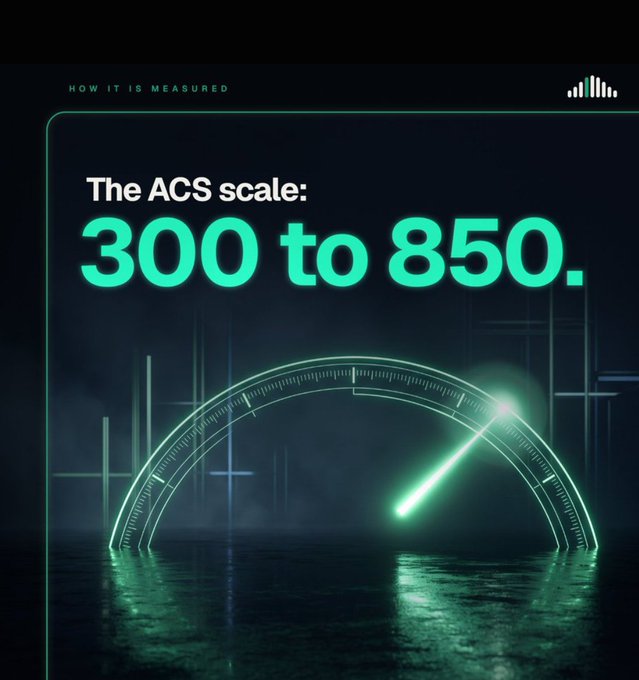 A dark-themed infographic titled "HOW IT IS MEASURED" displays "The ACS scale: 300 to 850" in bright green text, overlaid on an image of a glowing speedometer-style gauge.