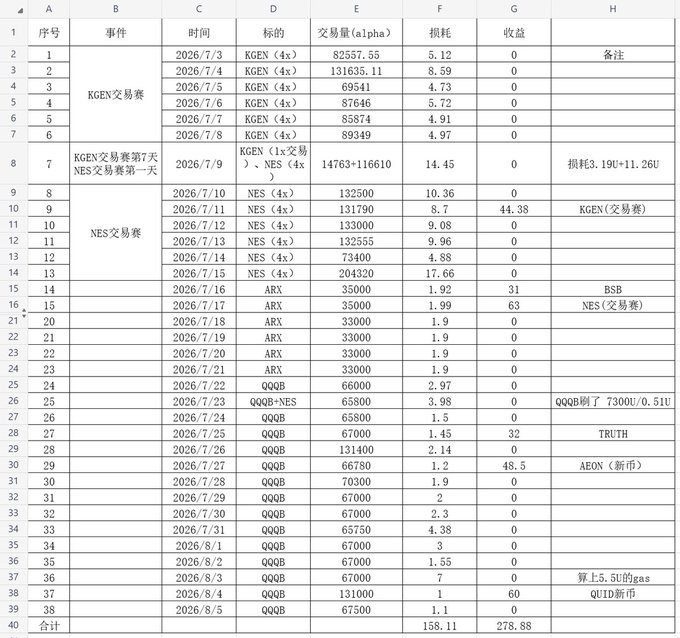 A Chinese-language spreadsheet tracking crypto token trading data including KGEN, NES, ARX, and QQQB transactions from July to August 2026, with columns for date, token, trading amount in alpha, losses, and profits totaling 158.11 and 278.58.
