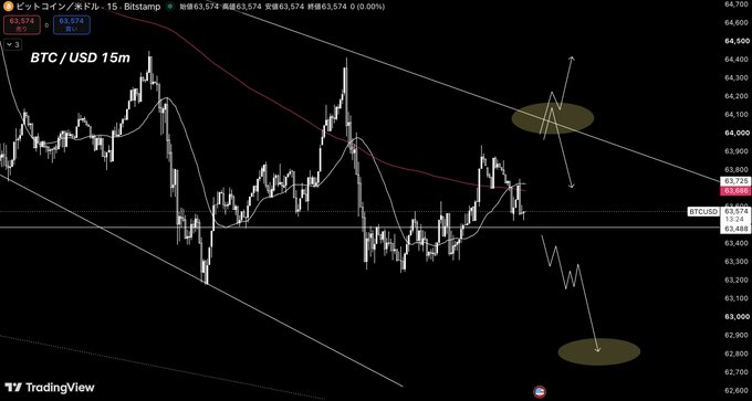 A TradingView 15-minute BTC/USD chart shows Bitcoin currently trading around $63,600, with white arrows and shaded ellipses highlighting potential upside targets near $64,000–$64,200 (where liquidity sits) and a downside scenario toward approximately $62,800, illustrating the three scenarios referenced in the Day 9 trading challenge post.
