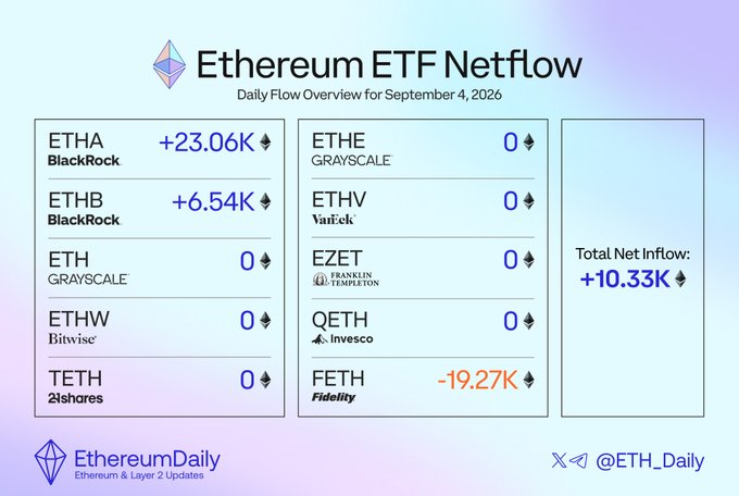 Ethereum ETF Netflow infographic for September 4, 2026, showing BlackRock leading with +23.06K ETH (ETHA) and +6.54K ETH (ETHB), while Fidelity's FETH recorded the only major outflow at -19.27K ETH, resulting in a total net inflow of +10.33K ETH.