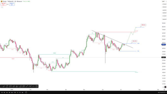 A daily candlestick chart of Zcash (ZEC/USDT) on Binance shows the price recently breaking above a descending trendline, with technical levels marked at $475.74 as resistance and $805.63 as a projected upside target, supporting the post's bullish outlook on Zcash.