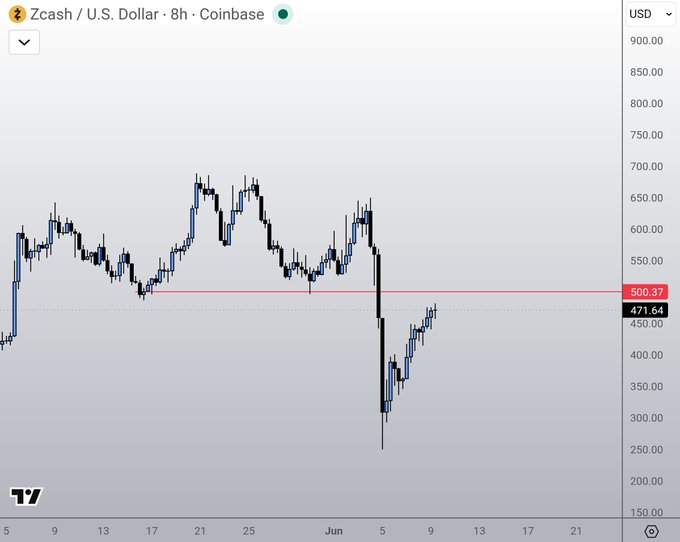 "ZEC" stands for Zecco / U.S Dollar - Coinbase, which shows the current fluctuations of the U.S dollar vs. the Coinbase token. The chart displays an inverted V-shaped pattern with two peaks (the highest values) and one valley (a low point). This unusual shape is indicative that the market sentiment is not entirely positive or negative, but rather a mix of both. Typically, when there's a V-shape in a graph, it signifies a strong upswing followed by a significant dip, which is known as "bearish" behavior in financial markets.