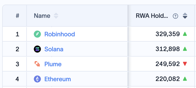 This image shows Robinhood ranking #1 with 329,359 RWA Holders, outperforming Solana, Plume, and Ethereum. This supports the claim that Robinhood Chain is reaching new highs.