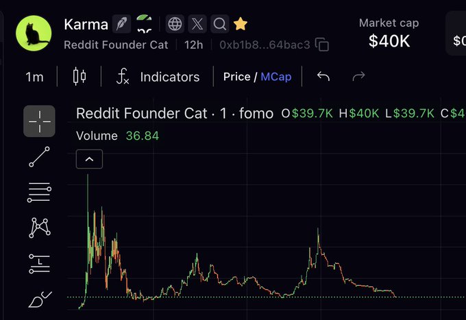 A trading chart for 'Reddit Founder Cat' (Karma) token shows a 1m price/market cap view with a market cap of $40K and 36.84 volume.