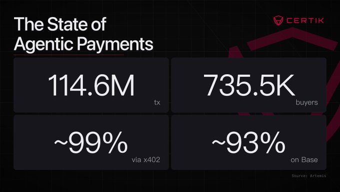 The image shows four different graphs representing transaction volumes for agentic payments between January and December across various countries. The largest graph displays an increase in transaction volumes from January through December, with a downward trend towards the end of the year. This suggests that the state of agentic payments is changing as more transactions are being completed by buyers and sellers during this time period.