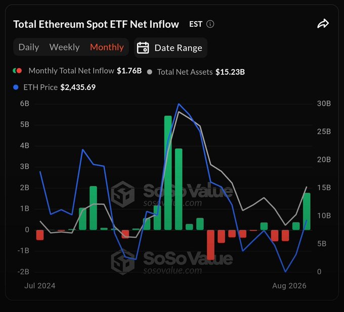 A dark-themed financial chart titled 'Total Ethereum Spot ETF Net Inflow' showing monthly net inflows of $1.76B, total net assets of $15.23B, and an ETH price of $2,435.69, with green/red bars and blue/white trend lines spanning from July 2024 to August 2026.