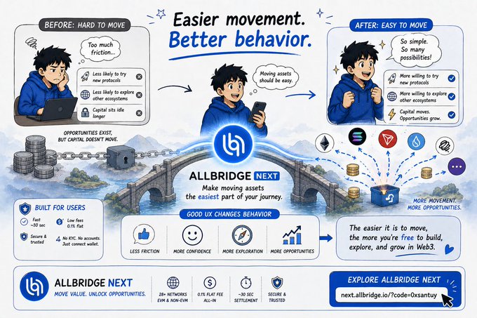 An infographic titled "Easier movement. Better behavior." for Allbridge Next, comparing the difficulty of moving assets before and after using the platform, highlighting features like low fees, security, and 30-second settlement.