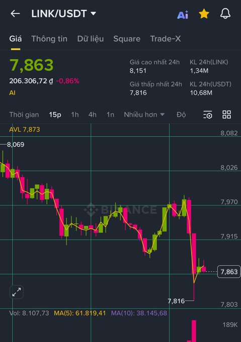 Binance trading chart for LINK/USDT showing the price at 7,863 with -0.86% change and a 15-minute candlestick view of recent decline.