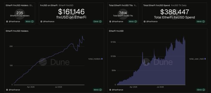 A Dune Analytics dashboard displaying EtherFi frxUSD metrics, showing 235 frxUSD Holders, $161,146 frxUSD on EtherFi, 7614 Total frxUSD TXs, $388,447 Total EtherFi frxUSD Spend, alongside growth charts from April to July 2026.