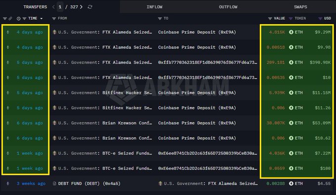 A Arkham blockchain transaction tracker interface showing transfers of ETH from U.S. Government addresses to Coinbase Prime and other wallets, with values like 4.815K ETH ($9.29M) highlighted.