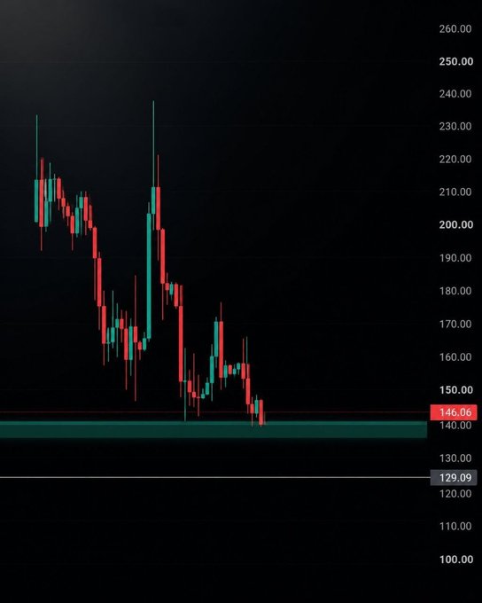 A stock/crypto candlestick chart on a dark background showing a downtrend from around $230 to $146.06, with a highlighted support zone around $140-150.