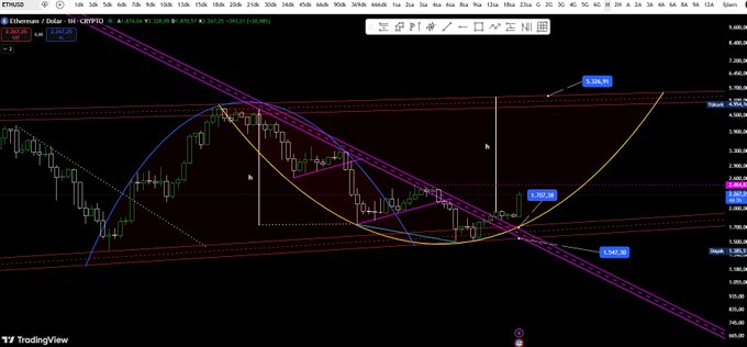 A TradingView cryptocurrency chart displaying the Ethereum/US Dollar pair on the 1-hour timeframe, featuring complex technical analysis with multiple colored trendlines, arcs, and price annotations.