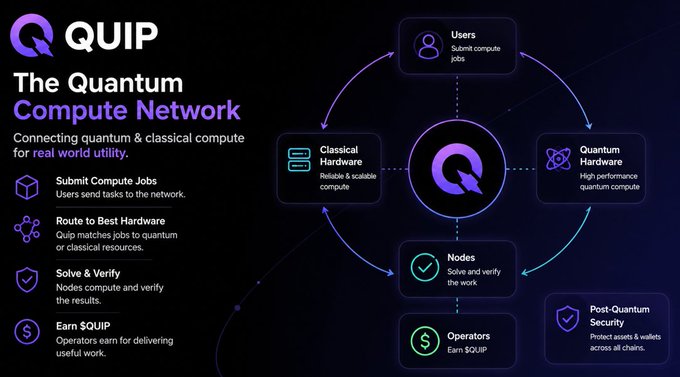 An infographic for 'QUIP - The Quantum Compute Network' explaining how it connects quantum and classical compute, with steps: Submit Compute Jobs, Route to Best Hardware, Solve & Verify, and Earn $QUIP.