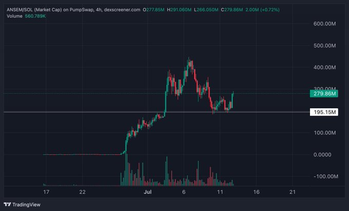 A 4-hour TradingView chart showing the ANSEN/SOL market cap on PumpSwap ranging from 0.00 to 600.00M, with the current value at 279.86M (+2.00M, +0.72%) following a sharp rally to ~430M peak, confirming the "Higher $ANSEM" sentiment with bullish price action and elevated trading volume.