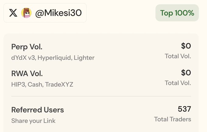 A screenshot of a dashboard for user @Mikesi30 showing 'Top 100%' status with Perp Vol of $0 (dYdX v3, Hyperliquid, Lighter), RWA Vol of $0 (HIP3, Cash, TradeXYZ), and 537 Referred Users.