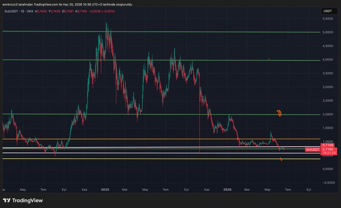 The image features a price chart for $SUI stock showing different levels of support ranging from 0.67% to 0.92%. It also highlights the strong support zone, which spans from about 0.33% to 0.99%. This implies that the chart displays a range of values where the price is expected to continue staying in the "strong support" or "bearish" direction for some time. The post suggests that SUI stock has been priced in this manner since its entry into the market on January 7, 2008 and has experienced a prolonged downward trend. However, there is still hope for upward reactions if the $0.72 target is maintained at 4% above the current price, and if the $4 and $5 targets are reached within a reasonable timeframe. The main focus of this analysis should be to consider these potential levels of support and determine whether they will result in any changes in the stock's trajectory.