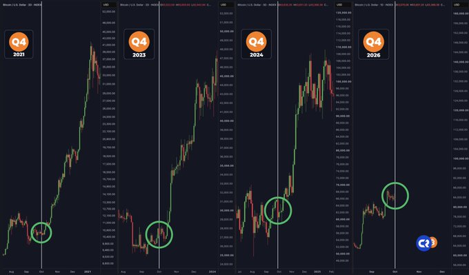 Four Bitcoin/USD charts displaying Q4 performance across 2021-2026, each featuring a green circle highlighting a notable price movement in October (UPtober), visually reinforcing the post's claim about Bitcoin's strong Q4 seasonal trends.