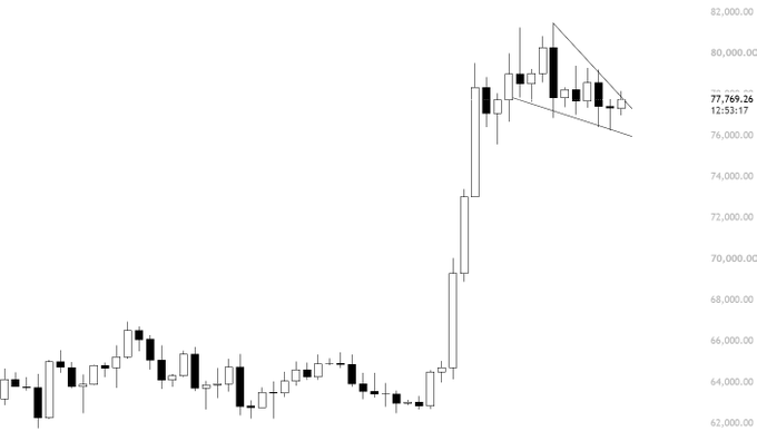A Bitcoin (BTC) daily candlestick chart showing price action ranging between approximately $62,000 and $82,000, with a falling wedge pattern drawn at the recent highs near $77,769. The chart illustrates the consolidation phase described in the post, where price has sharply rallied before forming a tightening descending pattern that supports the analyst's view of continued ranging.