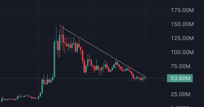 A candlestick chart shows $TROLL's price declining along a descending trendline from a high near 150.00M to its current level at 53.60M, with the post humorously suggesting the token must break out of this downtrend to reach 100M.
