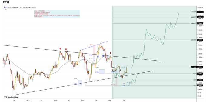 The image shows an ETH/USD chart on TradingView with technical analysis annotations including Fibonacci levels (0.47, 0.62, 0.67, 1.13, 1.41), support/resistance zones, and a projected price path suggesting bullish momentum toward the $7,400–$7,900 range, reinforcing the post's tension about Ethereum's highly volatile and decisive price action near key levels.