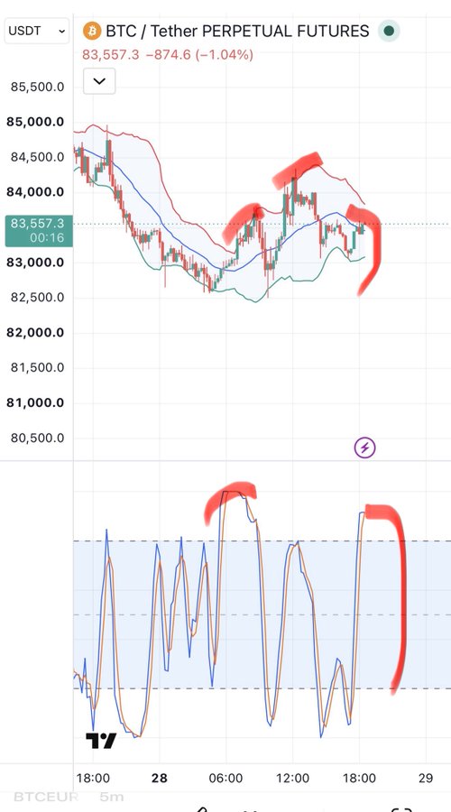 A candlestick chart showing BTC/USDT Perpetual Futures at 83,557.3, with red marker annotations on the price and an indicator below.