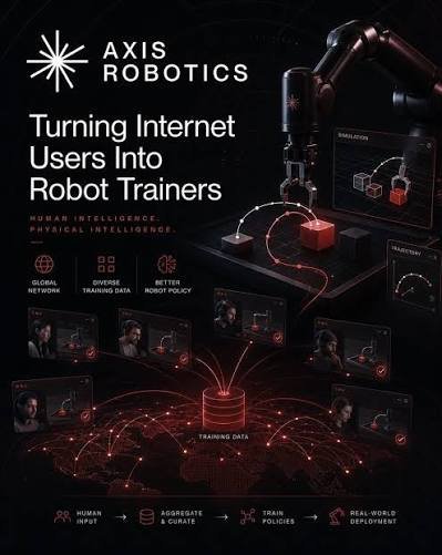 A promotional graphic for 'AXIS ROBOTICS' with the tagline 'Turning Internet Users Into Robot Trainers', illustrating a data pipeline from human input to real-world robot deployment.