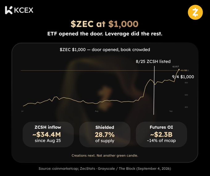 A KCEX cryptocurrency infographic showing '$ZEC at $1,000' with a price chart, noting 28.7% shielded supply and ZCSH inflow of ~$34.4M since Aug 25.