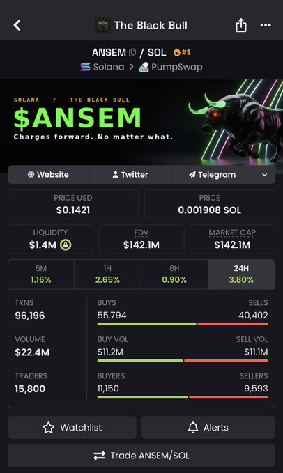The image displays a crypto trading dashboard for "$ANSEM" token on Solana via PumpSwap, showing a current price of $0.1421 (0.001908 SOL), $142.1M market cap, and 96,196 transactions with 55,794 buys vs. 40,402 sells. This data provides real-time metrics (price, FDV, buy/sell ratios) that viewers can reference when sharing their price projections for the token.