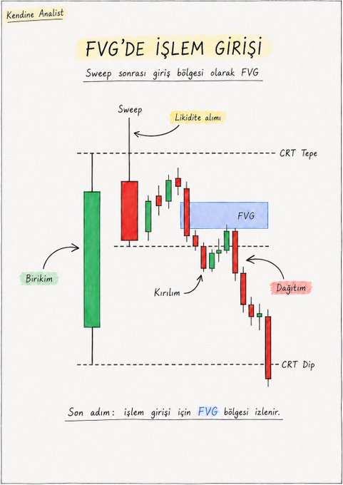 Hand-drawn diagram titled 'FVG'DE İŞLEM GİRİŞİ' explaining Fair Value Gap entry points in Turkish trading, labeling candlestick chart elements including Sweep, CRT Tepe, Birikim, Likidite alımı, Kırılım, Dağıtım, and CRT Dip.