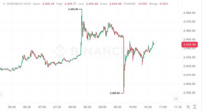 A Binance candlestick chart displays ETH trading around $2,444.48, with dramatic intraday swings between a low of $2,389.85 and a high of $2,484.06, visually capturing the extreme volatility referenced in the post.