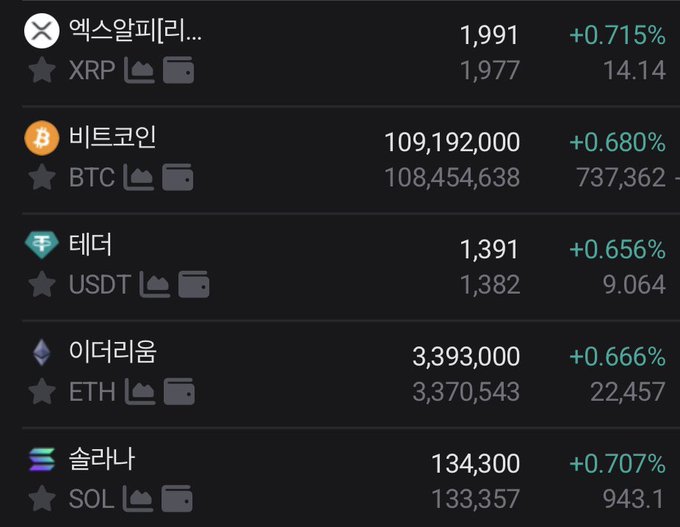 The image displays a cryptocurrency price tracker showing XRP at 1,991 won (+0.715%), Bitcoin at 109,192,000 won (+0.680%), Tether at 1,391 won (+0.656%), Ethereum at 3,393,000 won (+0.666%), and Solana at 134,300 won (+0.707%). The Korean won prices shown reflect the "Kimchi Premium," illustrating how these cryptocurrencies trade at slightly higher prices on Upbit compared to global exchanges due to local demand.