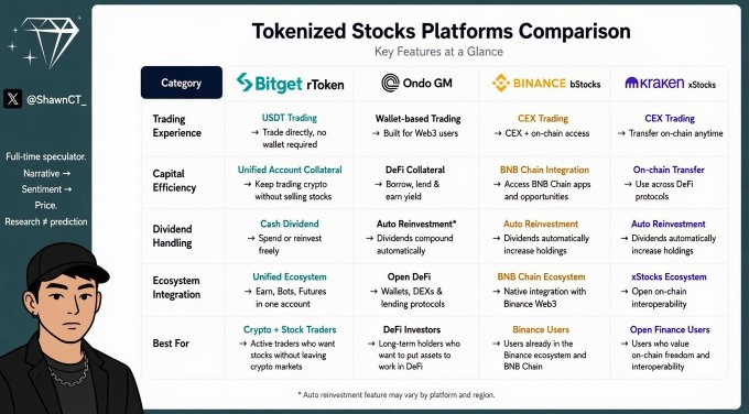 The image is a "Tokenized Stocks Platforms Comparison" chart by @ShawnCT_, evaluating Bitget rToken, Ondo GM, Binance xStocks, and Kraken xStocks across categories like Trading Experience, Capital Efficiency, Dividend Handling, Ecosystem Integration, and Best For users. It complements the post by visually supporting the author's argument that Bitget rToken differentiates itself from competitors like Ondo, Binance, and Kraken through features like USDT trading without wallets, unified account collateral, cash dividends, and a unified ecosystem, aligning with their thesis that tokenized stocks should offer more than just US stock exposure.