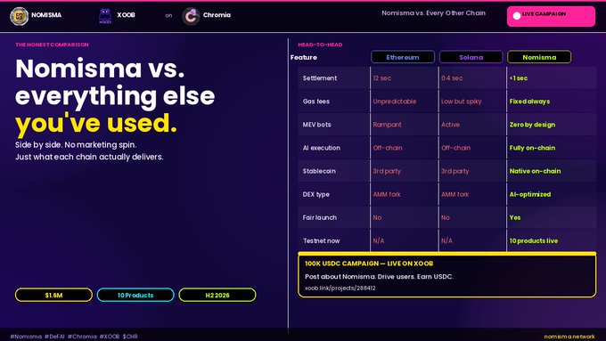 A web page comparing Nomisma vs Ethereum vs Solana in a head to head comparison.  Nomisma leads in most features.