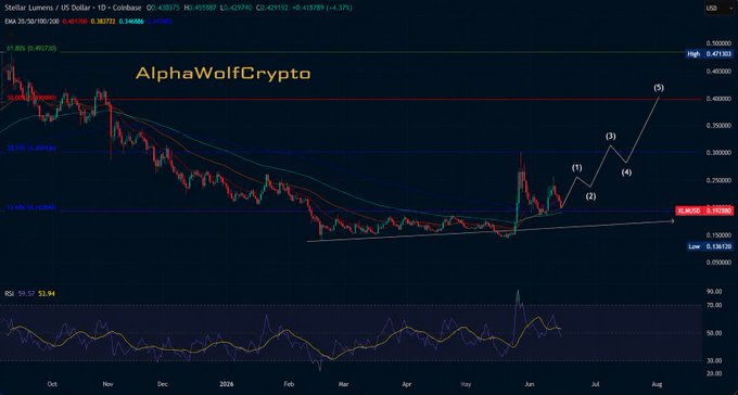 A daily Stellar (XLM/USD) chart at $0.10792 shows an Elliott Wave count projecting higher with sub-waves (1)-(5) targeting a potential move toward $0.40+, supporting the post's bullish conviction that XLM is being accumulated on dip ahead of an eventual rally that will eclipse XRP.