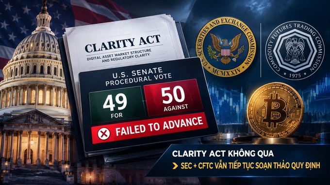 A news graphic reports that the U.S. Senate Clarity Act failed to advance with a procedural vote of 49 for and 50 against, noting that the SEC and CFTC will continue drafting regulations, with the Capitol building in the background.