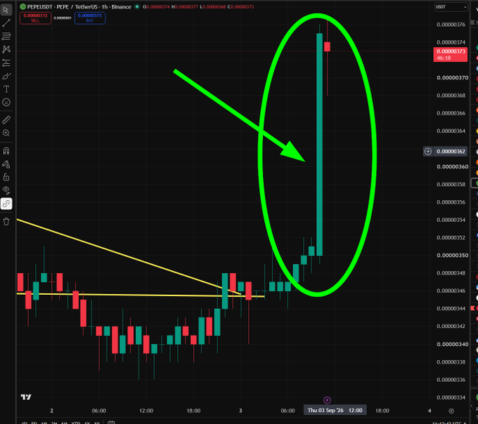 A TradingView cryptocurrency chart for PEPEUSDT displays a dramatic price spike circled in green with an arrow, and a descending yellow trendline, dated Thu 03 Sep '26.