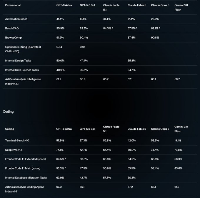 A performance comparison table of AI models (GPT-6 Astra, GPT-5.6 Sol, Claude Fable 5.1, Claude Fable 5, Claude Opus 5, Gemini 3.8 Flash) across various Professional and Coding benchmarks.