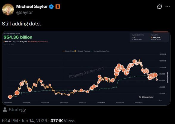 The image features a scatter plot with dots representing different prices of Bitcoin, set against a black background. A caption underneath the graph reads "SAYLOR: Still adding dots." This implies that there might be some variation or fluctuation in the data points without any substantial increase in the overall trend shown by the graph.