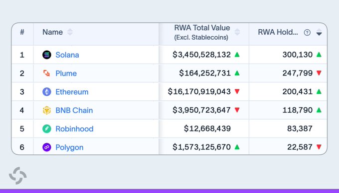 RWA (Real World Assets) market ranking table showing Solana (#1, $3.45B), Plume ($164M), Ethereum ($16.17B), BNB Chain ($3.95B), Robinhood ($12.6M), and Polygon ($1.57B).