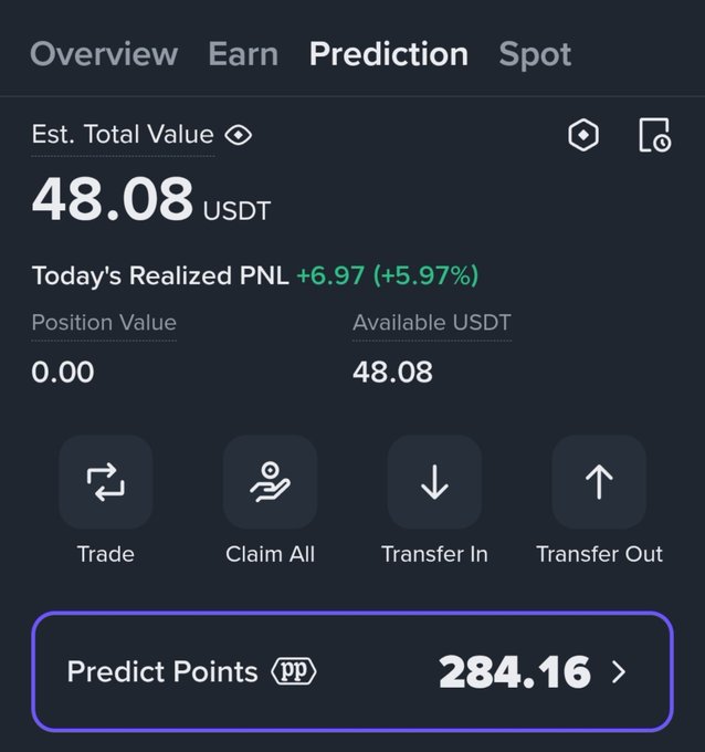 A screenshot of a Prediction trading account dashboard showing an estimated total value of 48.08 USDT with today's realized PNL of +6.97 (+5.97%), 284.16 Predict Points, and available actions like Trade, Claim All, Transfer In, and Transfer Out—visually confirming the "$10 to $48 in two days" trading win claimed in the post.