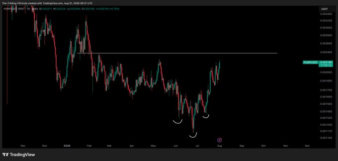 The image displays a TradingView candlestick chart for the PUMP/USDT pair dated August 25, 2020, with the price highlighted at approximately 0.001887, showing a daily gain of about 4.76%. The chart illustrates a notable upward bounce from a recent low in July, supporting the post's claim of a 10% gain and bullish momentum targeting the 0.002300 resistance level marked by the horizontal line.