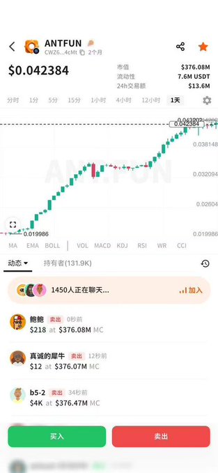 A screenshot of the ANTFUN (CW26..4cMt) meme coin trading page showing a price of $0.042384 with a market cap of $376.08M and 24h volume of $13.6M, featuring a strong upward candlestick chart and active chat with 1,450 users. The image visually supports the post by highlighting the token's active community and trading activity, which are central to the announced red envelope trading event running for 20 days starting July 28.