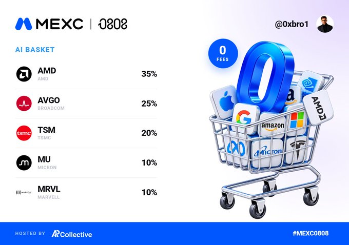 An MEXC promotional graphic showcasing an "AI BASKET" featuring stocks AMD (35%), AVGO (25%), TSM (20%), MU (10%), and MRVL (10%) with 0 fees, credited to user "@0xbro1" and hosted by Collectivee.