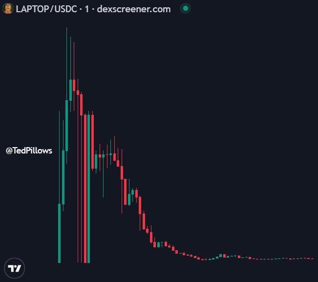 A candlestick price chart for the LAPTOP/USDC trading pair on dexscreener.com, handled by @TedPillows, showing a sharp spike followed by a steep decline on a dark background.