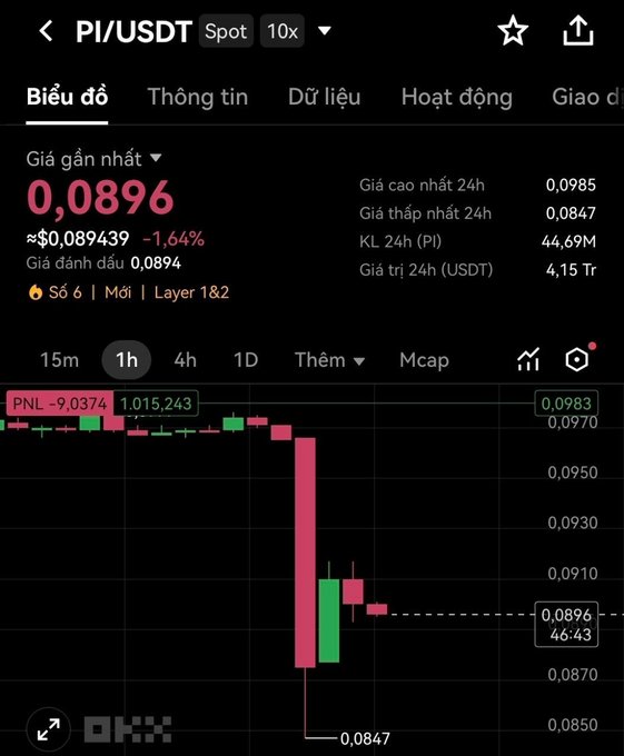 A crypto trading chart for PI/USDT spot pair on a 1-hour timeframe showing a recent price of 0.0896 USDT (down 1.64%), with 24h high of 0.0985 and low of 0.0847, on what appears to be the Pi Network (Số 6 | Mới | Layer 1&2).