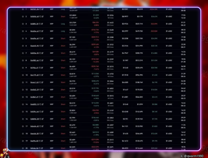 A cryptocurrency leaderboard displaying trader rankings with columns for positions, usernames (e.g., 0x21b1, 0x5d6d), leverage, long/short positions, percentages, and profit figures in XRP, with the handle @qwarm199 visible.